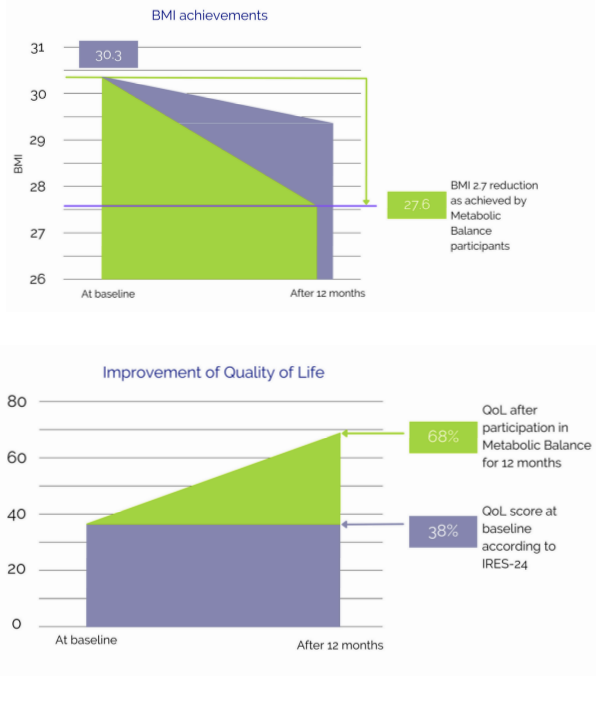 BMI achievements a Improvement of Quality of Life
