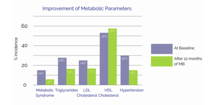 Improvement of Metabolic Parameters